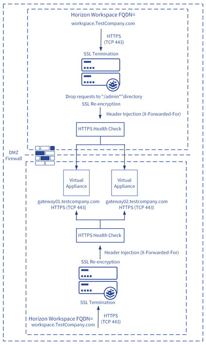 Load Balancing VMware Horizon_002.png